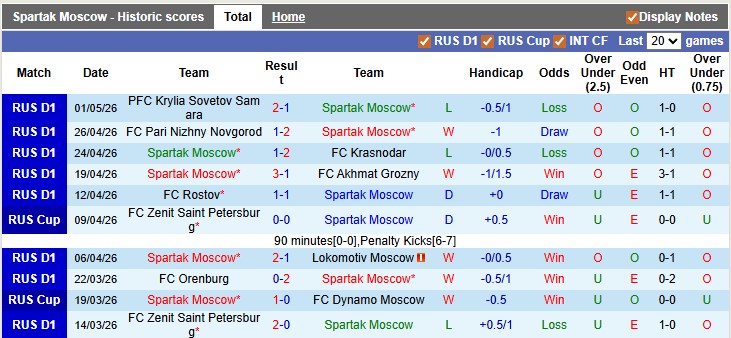 Nhận định, soi kèo Spartak Moscow vs CSKA Moscow, 0h00 ngày 7/5: Sân nhà vẫn hơn - Ảnh 1
