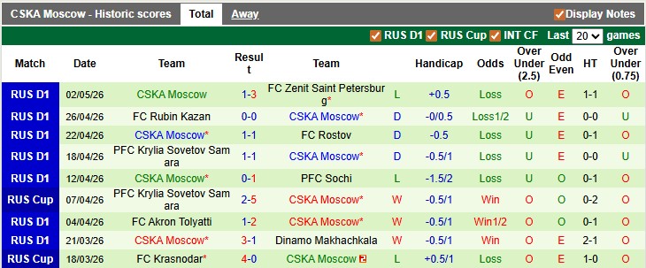 Nhận định, soi kèo Spartak Moscow vs CSKA Moscow, 0h00 ngày 7/5: Sân nhà vẫn hơn - Ảnh 2
