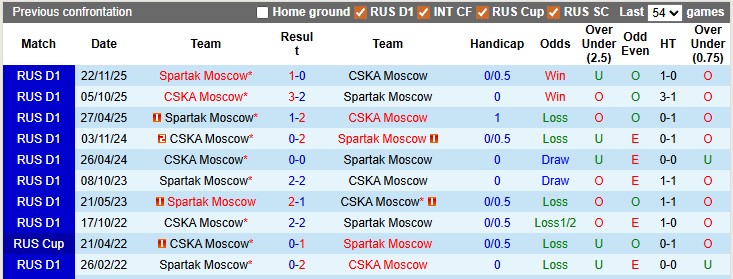 Nhận định, soi kèo Spartak Moscow vs CSKA Moscow, 0h00 ngày 7/5: Sân nhà vẫn hơn - Ảnh 3