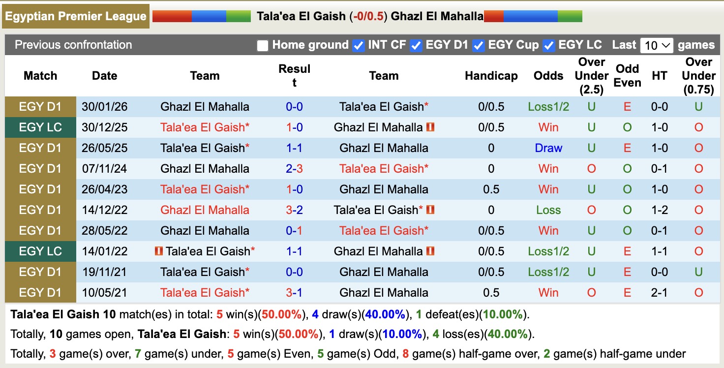 Nhận định, soi kèo Tala'ea El Gaish vs Ghazl El Mahalla, 21h00 ngày 7/5: Kịch bản chia điểm - Ảnh 3