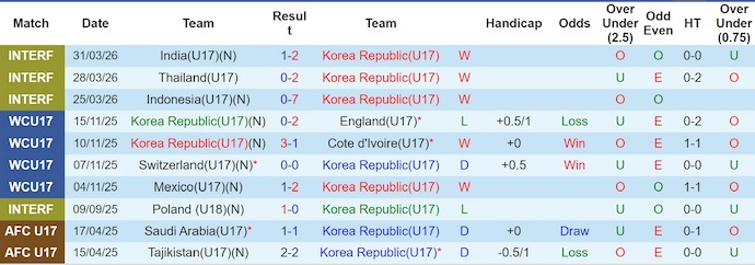Nhận định, soi kèo U17 Hàn Quốc vs U17 UAE, 0h30 ngày 7/5: Khác biệt đẳng cấp - Ảnh 1