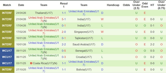 Nhận định, soi kèo U17 Hàn Quốc vs U17 UAE, 0h30 ngày 7/5: Khác biệt đẳng cấp - Ảnh 2