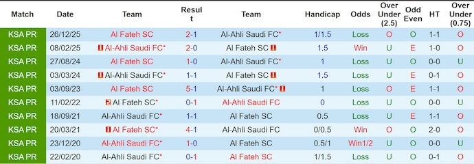 Nhận định, soi kèo Al-Ahli vs Al Fateh, 0h30 ngày 7/5: Hai thái cực - Ảnh 12