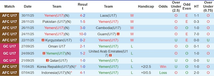 Nhận định, soi kèo U17 Yemen vs U17 Việt Nam, 0h00 ngày 7/5: Nối mạch bất bại - Ảnh 1