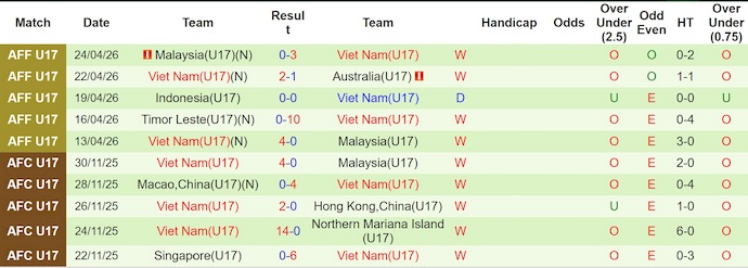 Nhận định, soi kèo U17 Yemen vs U17 Việt Nam, 0h00 ngày 7/5: Nối mạch bất bại - Ảnh 2