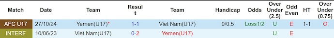 Nhận định, soi kèo U17 Yemen vs U17 Việt Nam, 0h00 ngày 7/5: Nối mạch bất bại - Ảnh 3