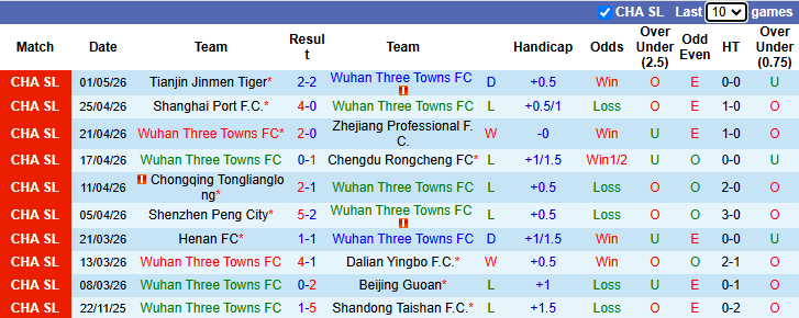 Nhận định, soi kèo Wuhan Three Towns vs Qingdao Hainiu, 18h00 ngày 6/5: Tận dụng lợi thế - Ảnh 2