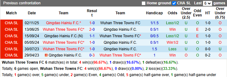Nhận định, soi kèo Wuhan Three Towns vs Qingdao Hainiu, 18h00 ngày 6/5: Tận dụng lợi thế - Ảnh 4