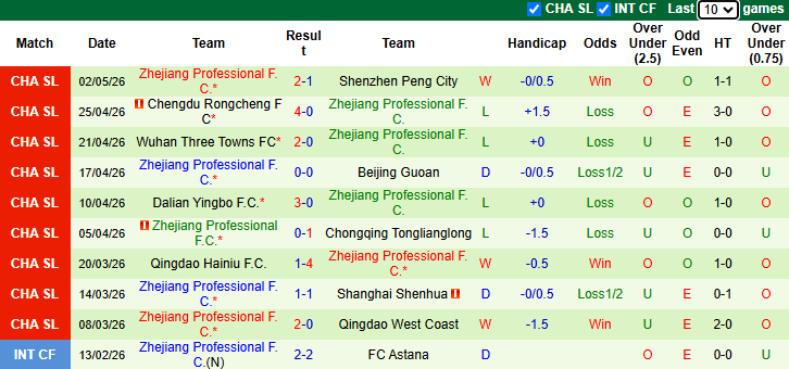 Nhận định, soi kèo Yunnan Yukun vs Zhejiang Professional, 19h00 ngày 6/5: Chủ nhà vào phom - Ảnh 3