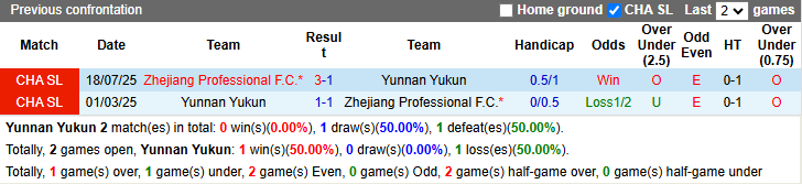 Nhận định, soi kèo Yunnan Yukun vs Zhejiang Professional, 19h00 ngày 6/5: Chủ nhà vào phom - Ảnh 4