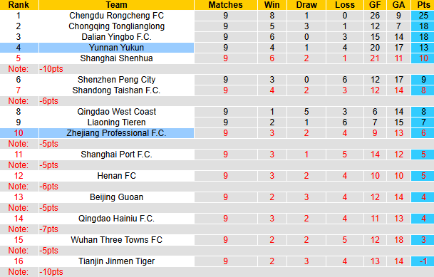 Nhận định, soi kèo Yunnan Yukun vs Zhejiang Professional, 19h00 ngày 6/5: Chủ nhà vào phom - Ảnh 5
