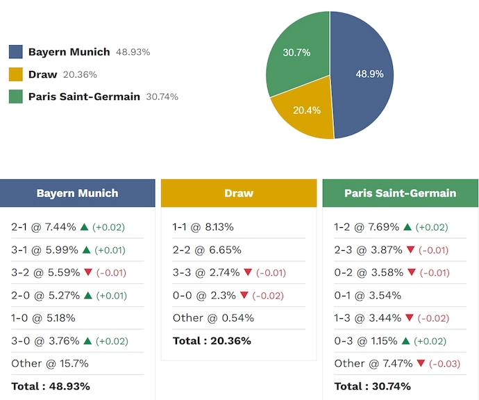 Siêu máy tính dự đoán Bayern Munich vs PSG, 2h00 ngày 7/5 - Ảnh 2