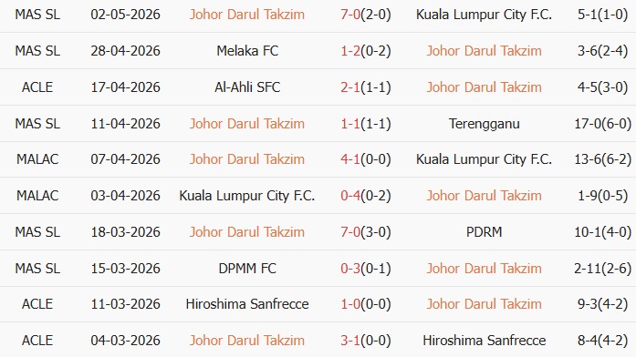 Soi kèo góc Johor Darul Ta'zim vs Buriram United, 19h00 ngày 06/05 - Ảnh 1