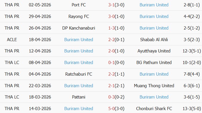 Soi kèo góc Johor Darul Ta'zim vs Buriram United, 19h00 ngày 06/05 - Ảnh 2