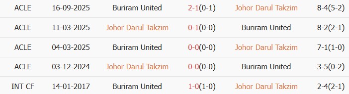 Soi kèo góc Johor Darul Ta'zim vs Buriram United, 19h00 ngày 06/05 - Ảnh 3