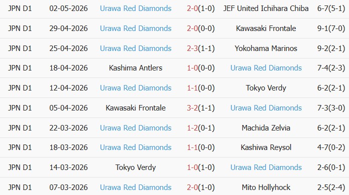 Soi kèo góc Kashiwa Reysol vs Urawa Red Diamonds, 17h00 ngày 06/05 - Ảnh 2