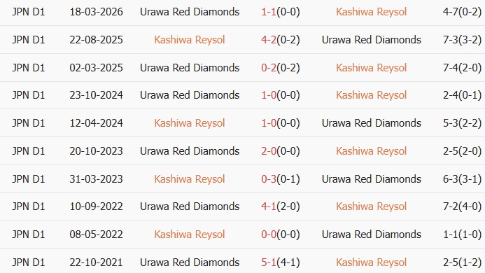 Soi kèo góc Kashiwa Reysol vs Urawa Red Diamonds, 17h00 ngày 06/05 - Ảnh 3