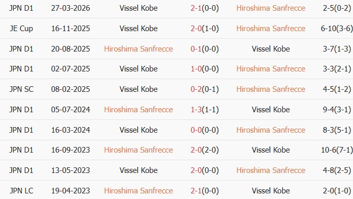 Soi kèo góc Sanfrecce Hiroshima vs Vissel Kobe, 13h00 ngày 06/05 - Ảnh 3