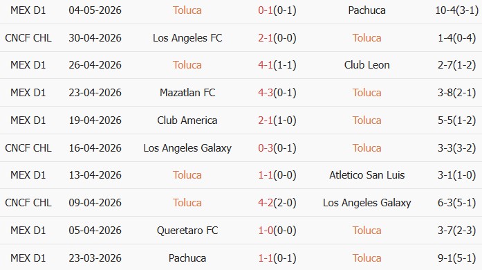 Soi kèo góc Toluca vs Los Angeles, 06h30 ngày 07/05 - Ảnh 1