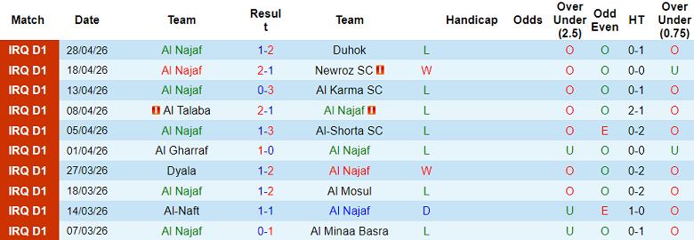 Nhận định soi kèo Al Najaf vs Baghdad, 22h00 ngày 7/5: Dễ thua - Ảnh 1