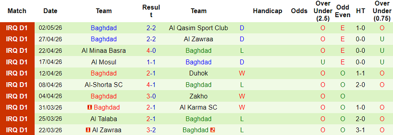 Nhận định soi kèo Al Najaf vs Baghdad, 22h00 ngày 7/5: Dễ thua - Ảnh 2