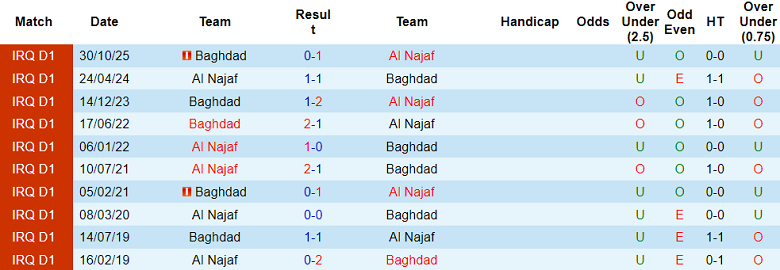 Nhận định soi kèo Al Najaf vs Baghdad, 22h00 ngày 7/5: Dễ thua - Ảnh 3