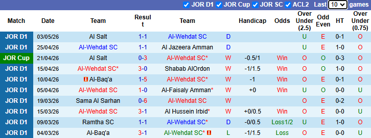 Nhận định, soi kèo Al-Wehdat vs Al Ahli Amman, 21h00 ngày 8/5: Hết động lực - Ảnh 2