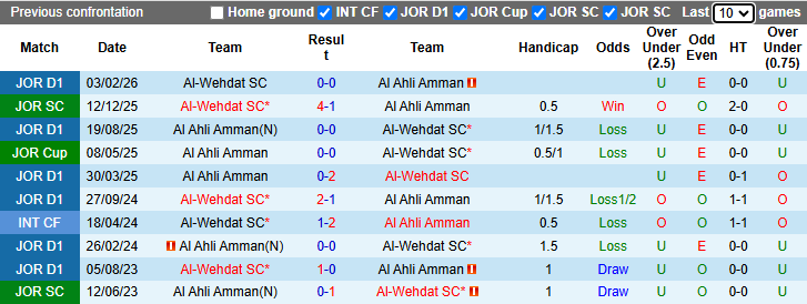 Nhận định, soi kèo Al-Wehdat vs Al Ahli Amman, 21h00 ngày 8/5: Hết động lực - Ảnh 4