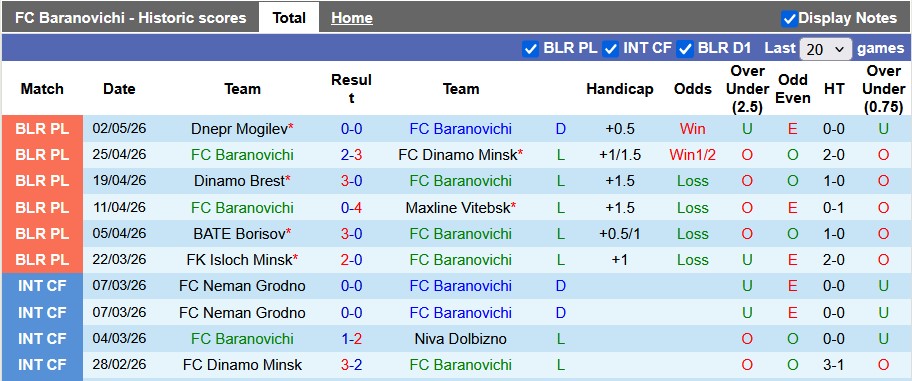 Nhận định, soi kèo Baranovichi vs Arsenal Dzerzhinsk, 22h00 ngày 8/5: Chủ nhà kém cỏi - Ảnh 1