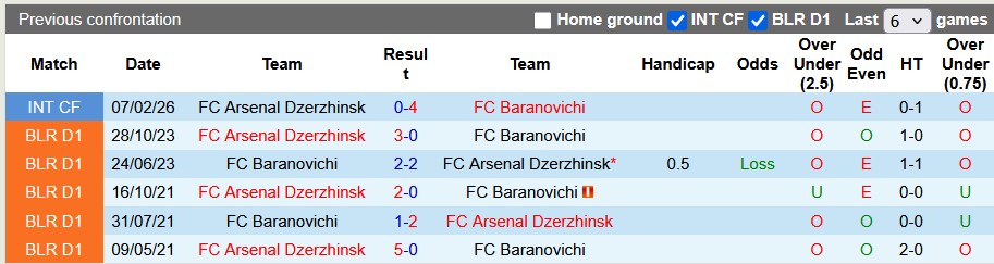Nhận định, soi kèo Baranovichi vs Arsenal Dzerzhinsk, 22h00 ngày 8/5: Chủ nhà kém cỏi - Ảnh 3