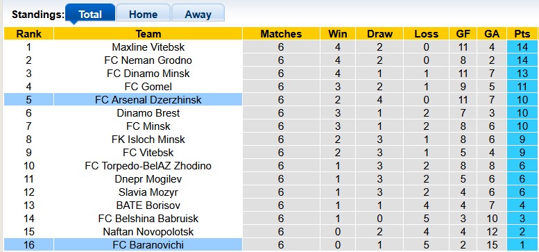 Nhận định, soi kèo Baranovichi vs Arsenal Dzerzhinsk, 22h00 ngày 8/5: Chủ nhà kém cỏi - Ảnh 4