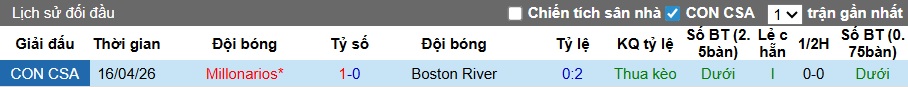 Nhận định, soi kèo Boston River vs Millonarios, 05h00 ngày 8/5: Chủ nhà buông xuôi - Ảnh 2