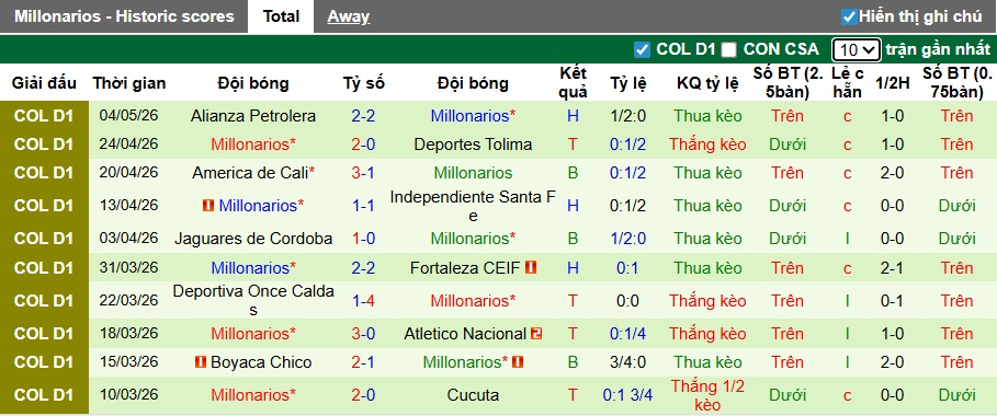 Nhận định, soi kèo Boston River vs Millonarios, 05h00 ngày 8/5: Chủ nhà buông xuôi - Ảnh 3