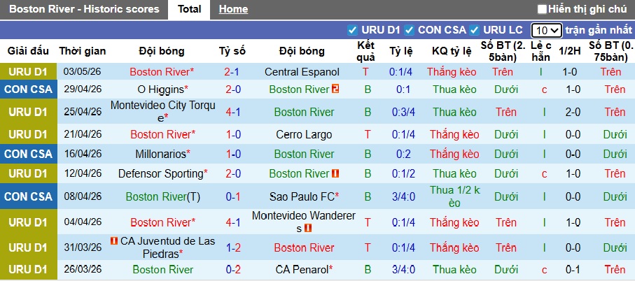 Nhận định, soi kèo Boston River vs Millonarios, 05h00 ngày 8/5: Chủ nhà buông xuôi - Ảnh 4