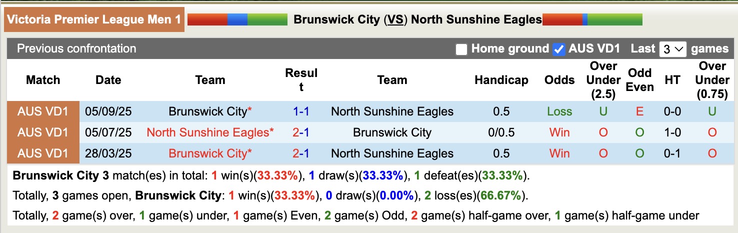 Nhận định, soi kèo Brunswick City vs North Sunshine Eagles, 16h30 ngày 8/5: Tin cửa dưới - Ảnh 3