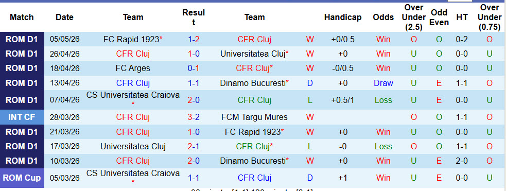 Nhận định, soi kèo CFR Cluj vs CS Universitatea Craiova, 01h00 ngày 9/5: Ngôi đầu bị đe dọa - Ảnh 2