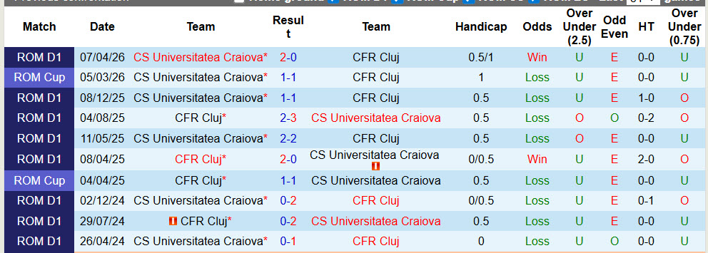 Nhận định, soi kèo CFR Cluj vs CS Universitatea Craiova, 01h00 ngày 9/5: Ngôi đầu bị đe dọa - Ảnh 5