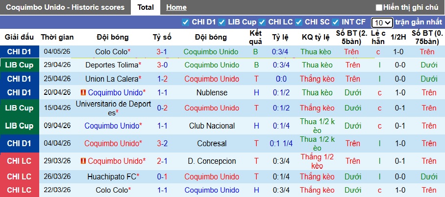 Nhận định, soi kèo Coquimbo Unido vs Deportes, 07h00 ngày 8/5: Ca khúc khải hoàn - Ảnh 4