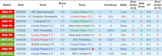 Nhận định, soi kèo Crystal Palace vs Shakhtar Donetsk, 2h00 ngày 8/5: Khó có bất ngờ - Ảnh 1