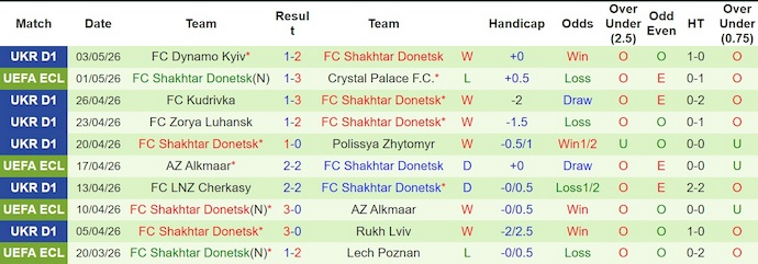 Nhận định, soi kèo Crystal Palace vs Shakhtar Donetsk, 2h00 ngày 8/5: Khó có bất ngờ - Ảnh 2
