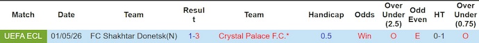 Nhận định, soi kèo Crystal Palace vs Shakhtar Donetsk, 2h00 ngày 8/5: Khó có bất ngờ - Ảnh 3