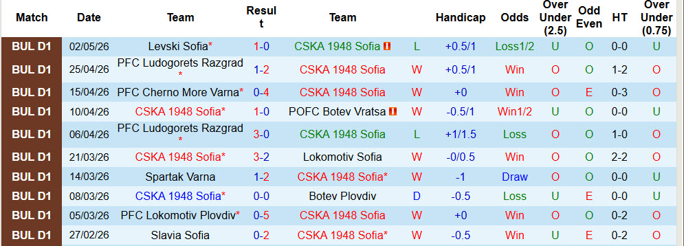 Nhận định, soi kèo CSKA 1948 Sofia vs CSKA Sofia, 00h00 ngày 9/5: Cuộc đua kịch tính - Ảnh 2