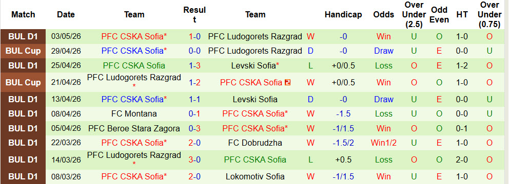 Nhận định, soi kèo CSKA 1948 Sofia vs CSKA Sofia, 00h00 ngày 9/5: Cuộc đua kịch tính - Ảnh 3