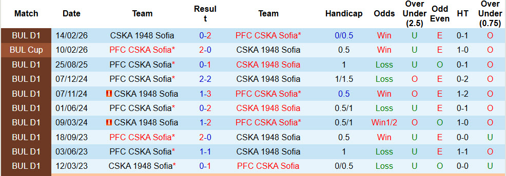 Nhận định, soi kèo CSKA 1948 Sofia vs CSKA Sofia, 00h00 ngày 9/5: Cuộc đua kịch tính - Ảnh 4
