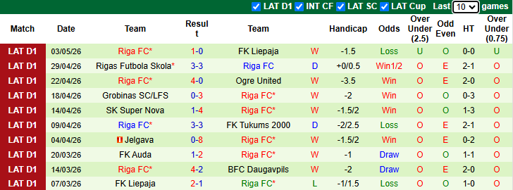 Nhận định, soi kèo Daugavpils vs Riga, 21h30 ngày 8/5: Khó có bất ngờ - Ảnh 3