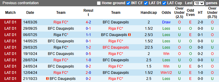 Nhận định, soi kèo Daugavpils vs Riga, 21h30 ngày 8/5: Khó có bất ngờ - Ảnh 4