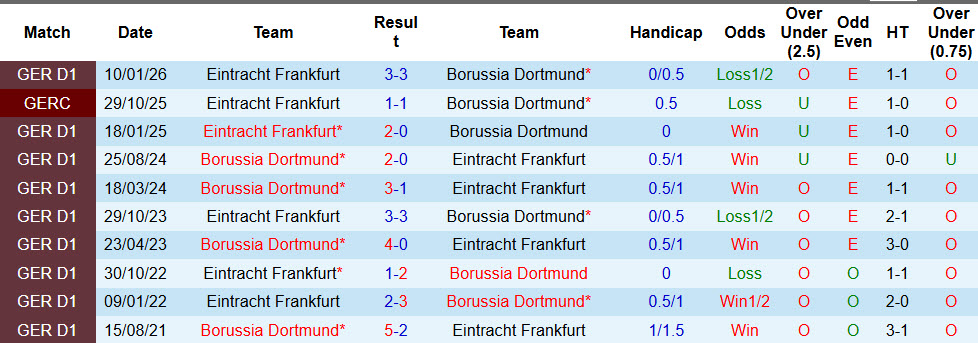 Nhận định, soi kèo Dortmund vs Frankfurt, 01h30 ngày 9/5: Bữa tiệc cuối mùa - Ảnh 4