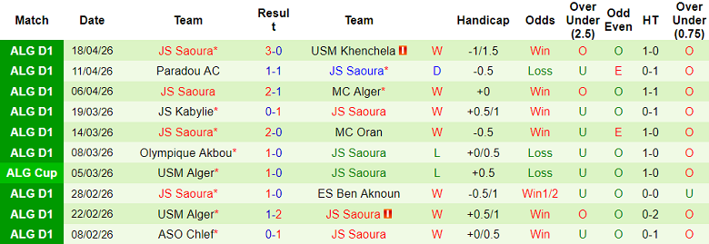 Nhận định soi kèo ES Mostaganem vs JS Saoura, 22h00 ngày 7/5: Rớt đài - Ảnh 2
