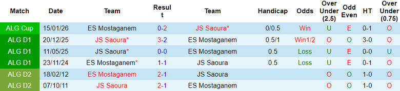 Nhận định soi kèo ES Mostaganem vs JS Saoura, 22h00 ngày 7/5: Rớt đài - Ảnh 3