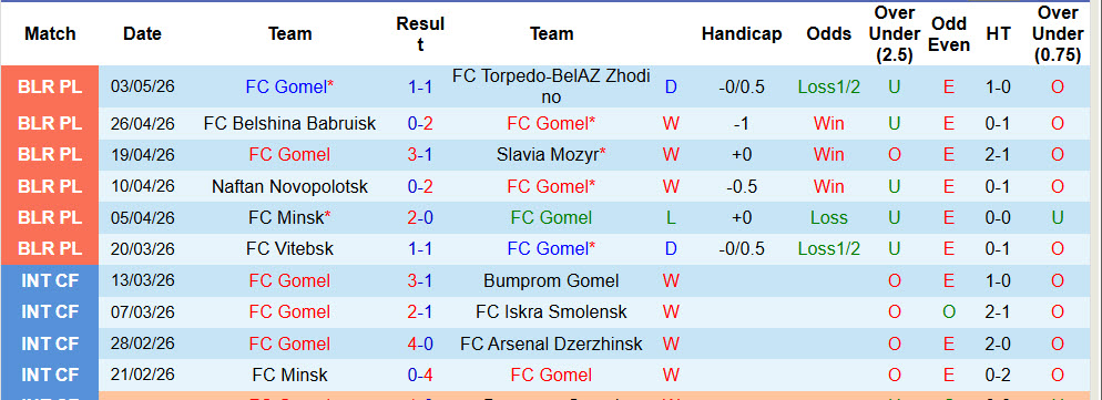 Nhận định, soi kèo Gomel vs Isloch Minsk, 00h00 ngày 9/5: Phá dớp đối đầu - Ảnh 2
